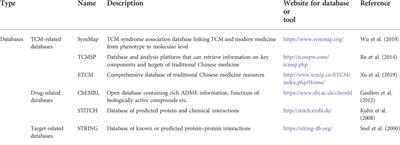 Application of network pharmacology in the study of mechanism of Chinese medicine in the treatment of ulcerative colitis: A review